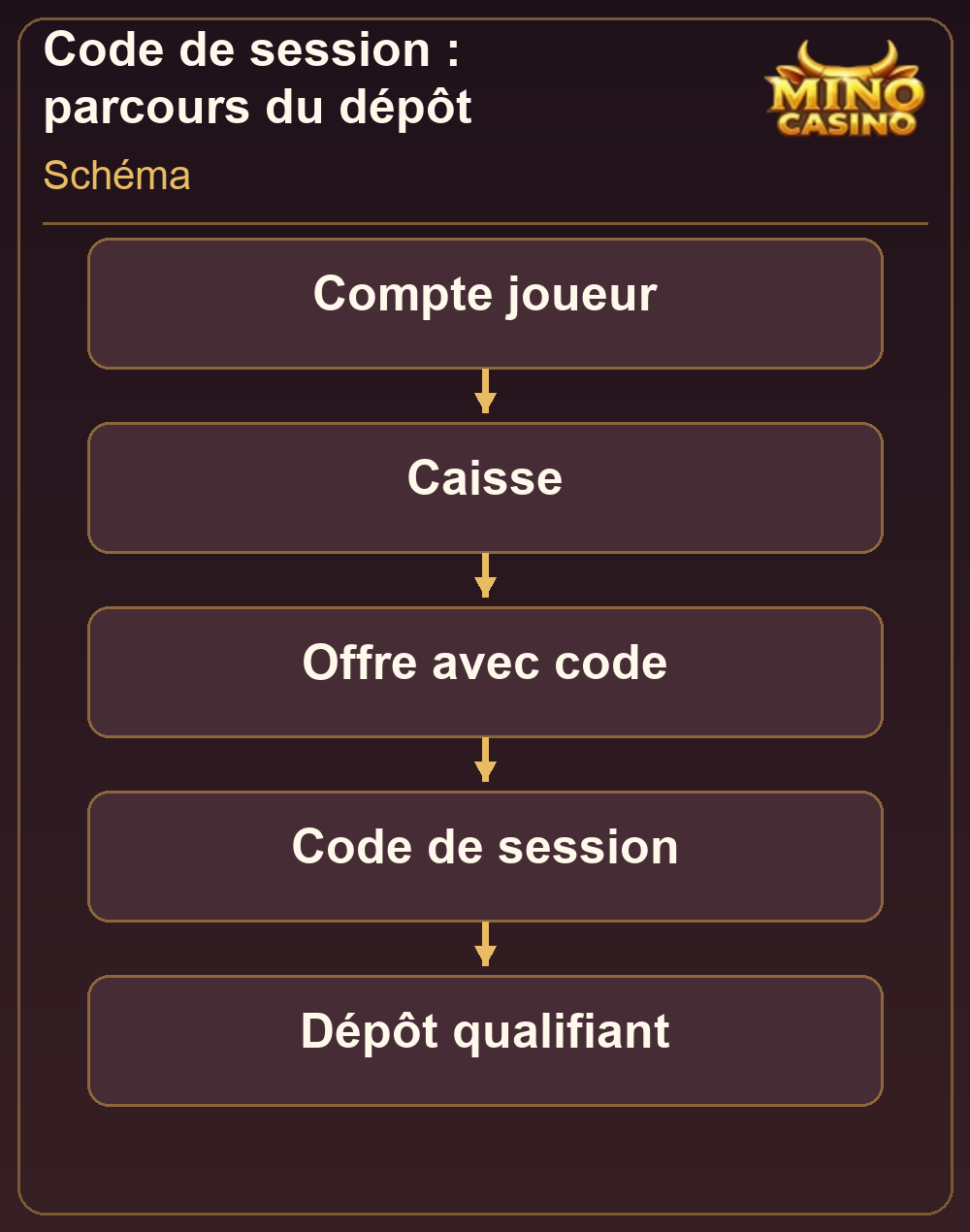 Ordre de sélection de l’offre et de saisie du code