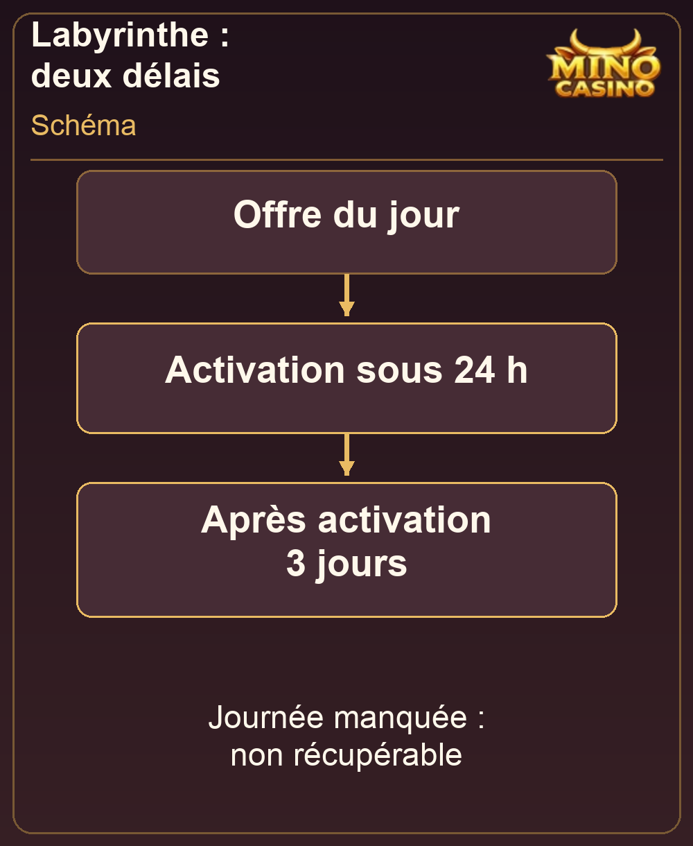Activation et durée de l’offre quotidienne du Labyrinthe