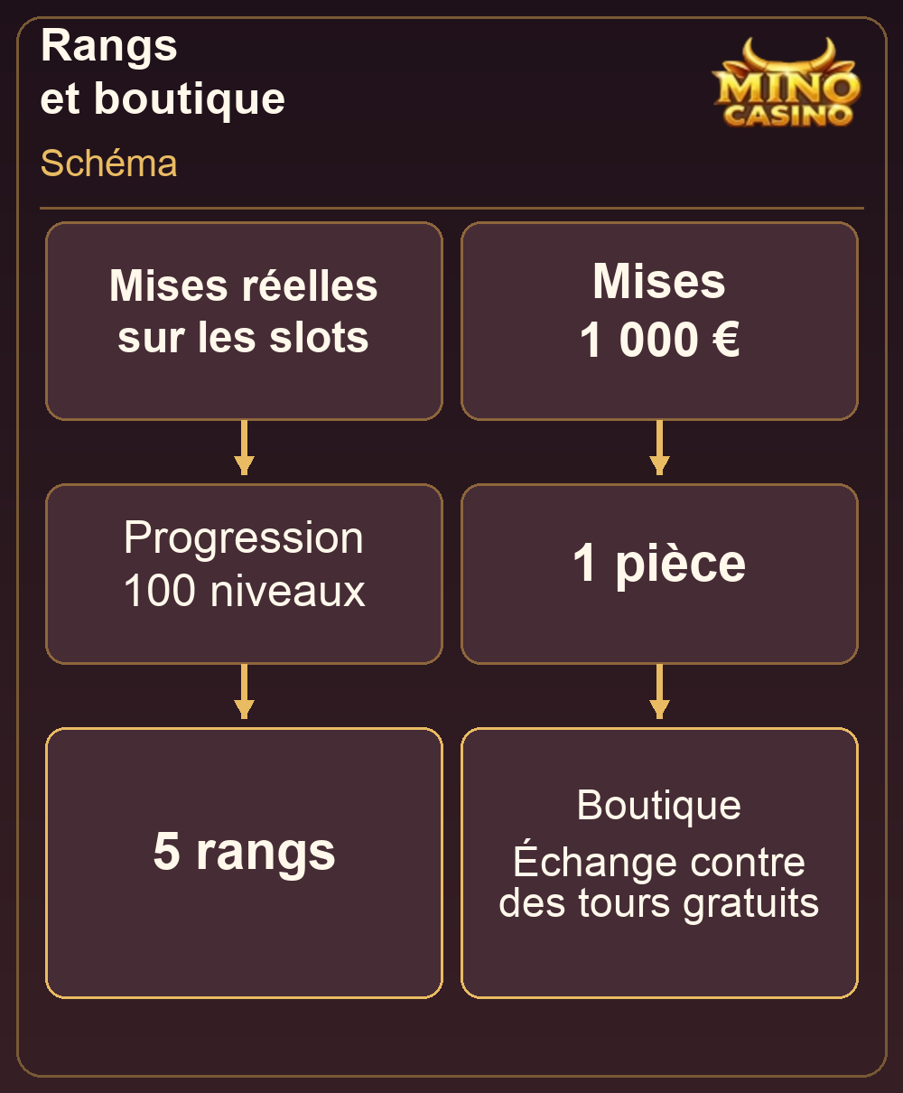 Parcours des pièces vers les tours de la Boutique de l’Olympe