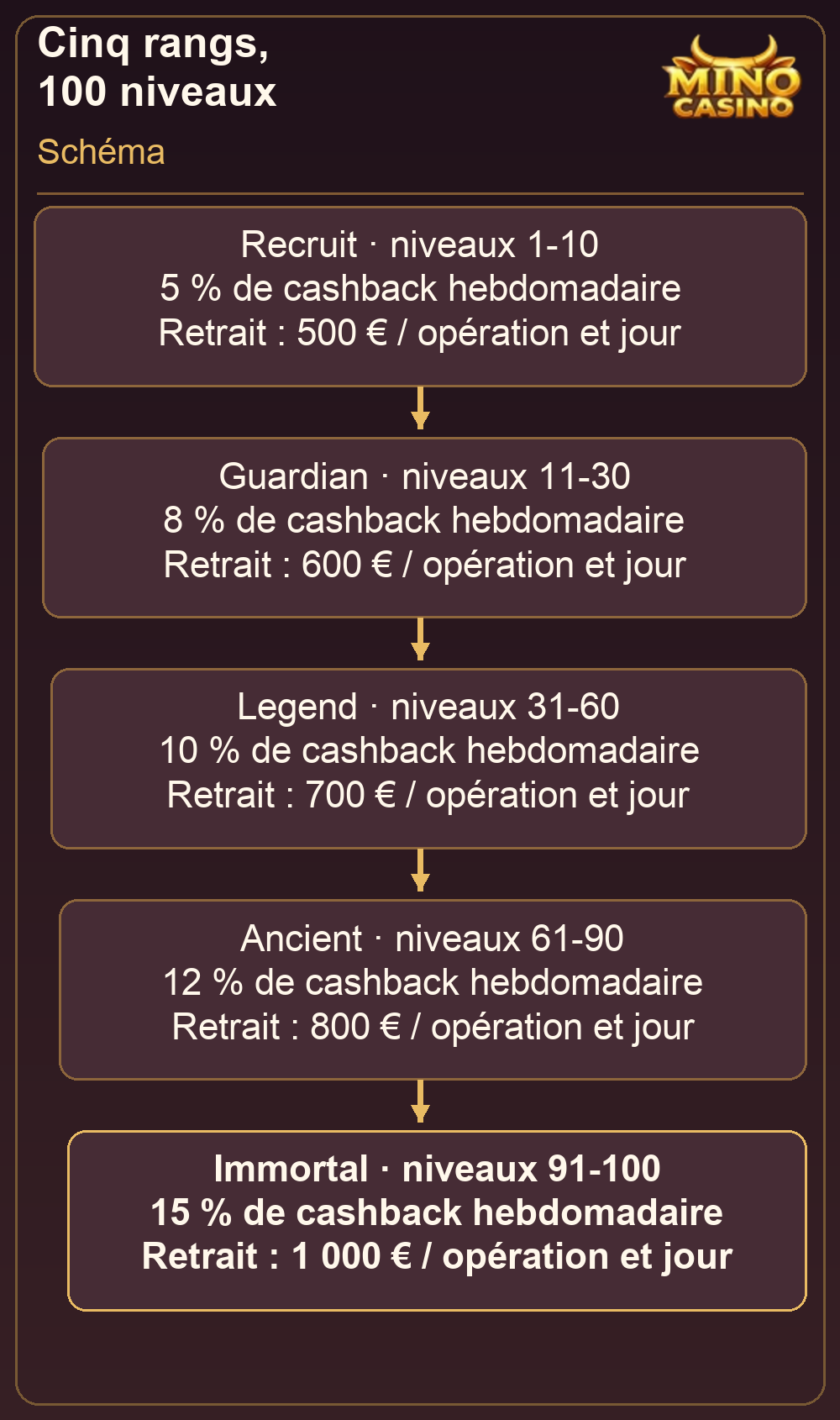 Rangs, niveaux et plafonds quotidiens de la fidélité