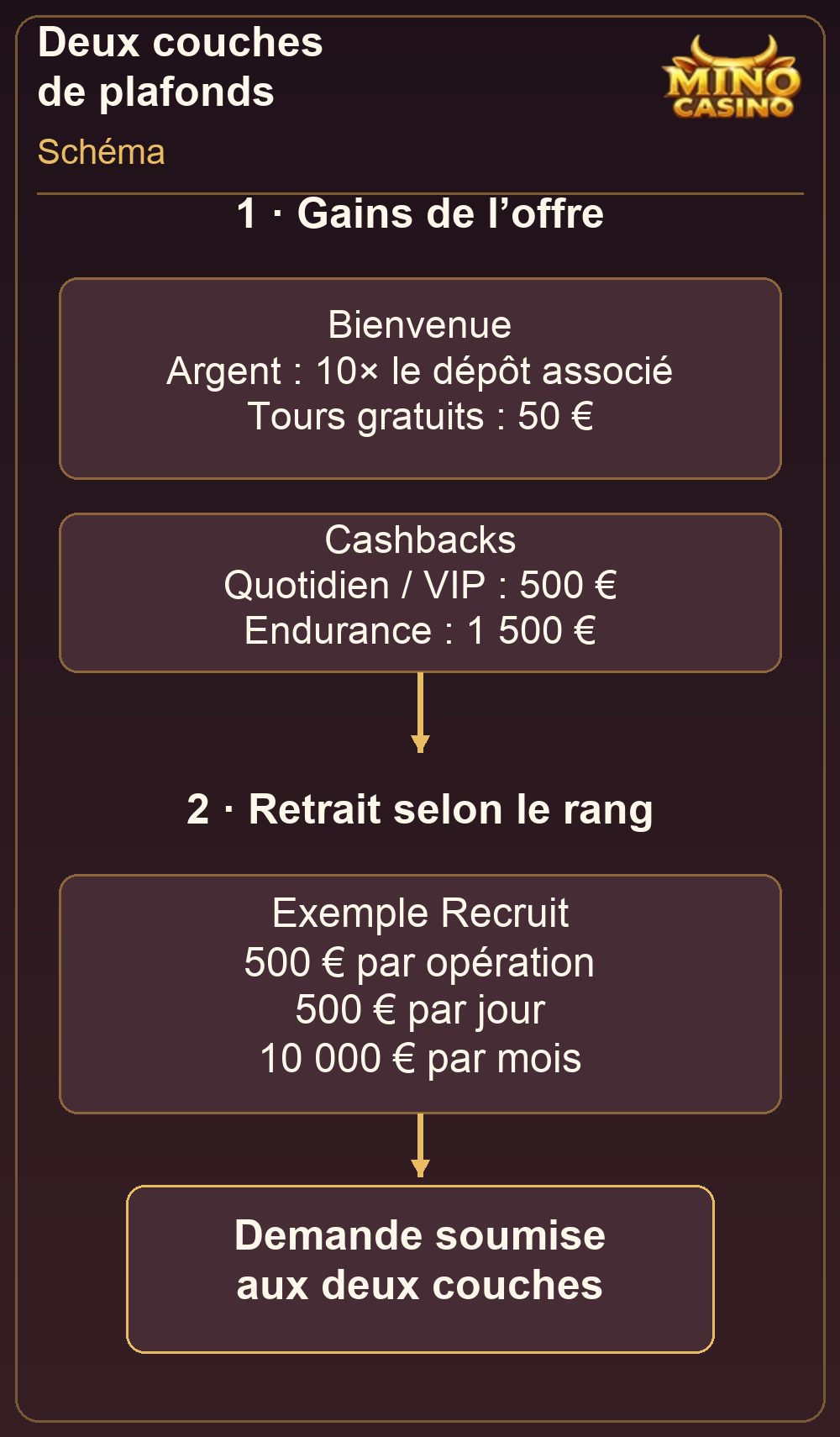 Plafonds des gains d’offre et limites du rang du compte