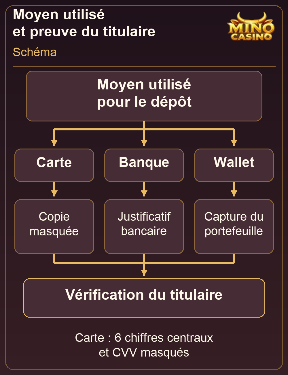 Preuves de propriété de la carte, du compte bancaire et du wallet